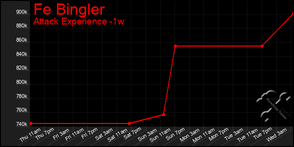 Last 7 Days Graph of Fe Bingler