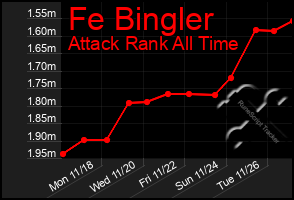 Total Graph of Fe Bingler