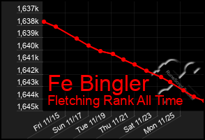 Total Graph of Fe Bingler