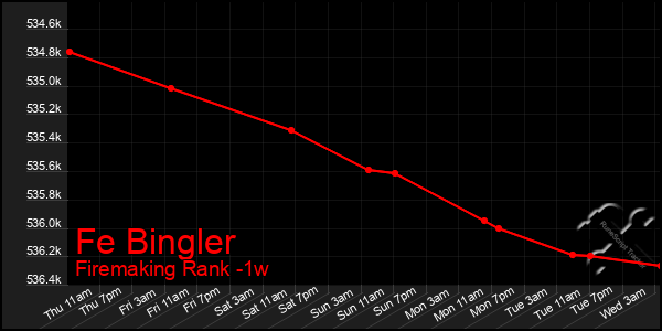 Last 7 Days Graph of Fe Bingler