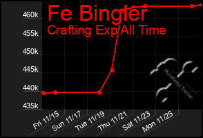 Total Graph of Fe Bingler