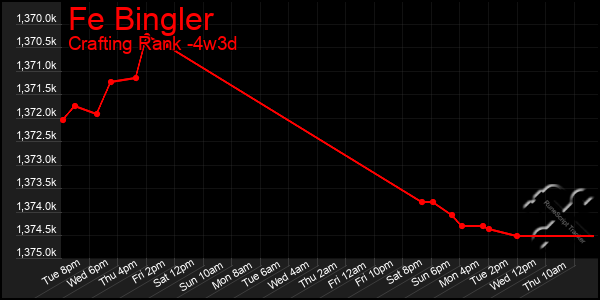 Last 31 Days Graph of Fe Bingler