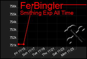 Total Graph of Fe Bingler