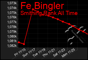 Total Graph of Fe Bingler