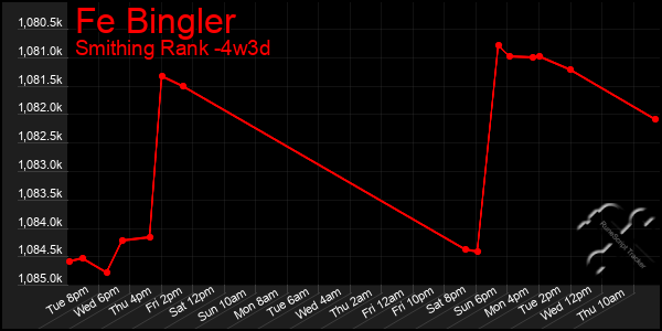 Last 31 Days Graph of Fe Bingler