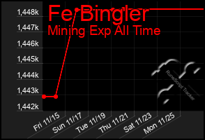 Total Graph of Fe Bingler