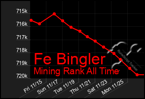 Total Graph of Fe Bingler