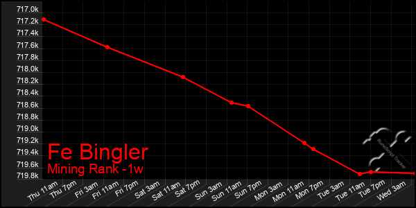 Last 7 Days Graph of Fe Bingler