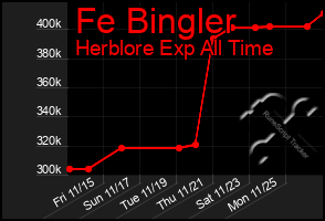 Total Graph of Fe Bingler