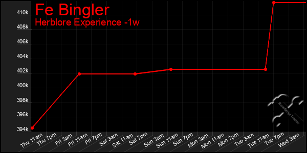 Last 7 Days Graph of Fe Bingler