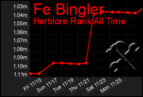 Total Graph of Fe Bingler