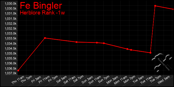 Last 7 Days Graph of Fe Bingler