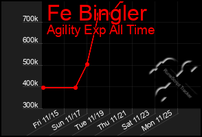 Total Graph of Fe Bingler