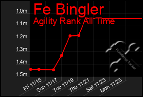 Total Graph of Fe Bingler