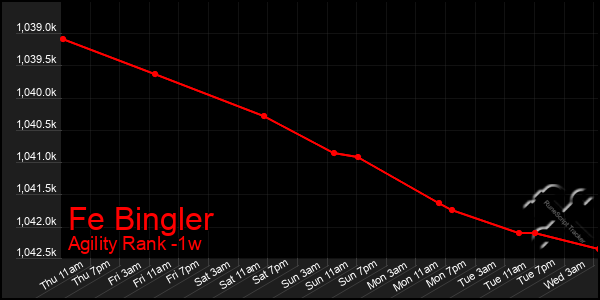 Last 7 Days Graph of Fe Bingler