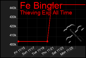 Total Graph of Fe Bingler