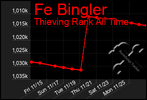 Total Graph of Fe Bingler