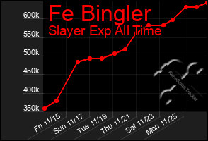 Total Graph of Fe Bingler