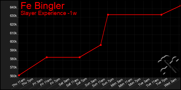 Last 7 Days Graph of Fe Bingler