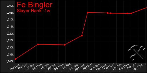 Last 7 Days Graph of Fe Bingler