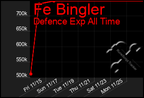 Total Graph of Fe Bingler