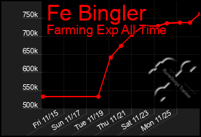 Total Graph of Fe Bingler