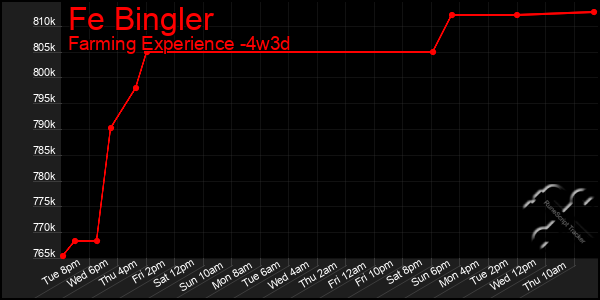 Last 31 Days Graph of Fe Bingler