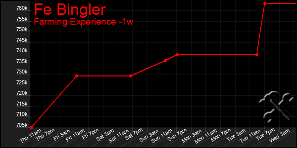 Last 7 Days Graph of Fe Bingler