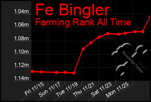 Total Graph of Fe Bingler