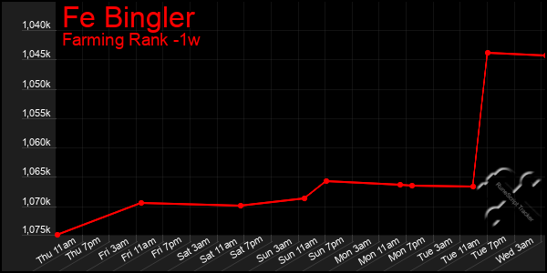 Last 7 Days Graph of Fe Bingler