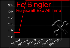 Total Graph of Fe Bingler