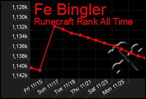 Total Graph of Fe Bingler