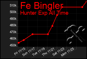 Total Graph of Fe Bingler