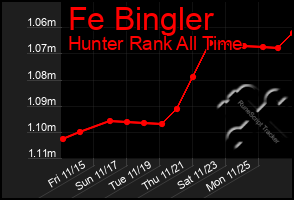 Total Graph of Fe Bingler