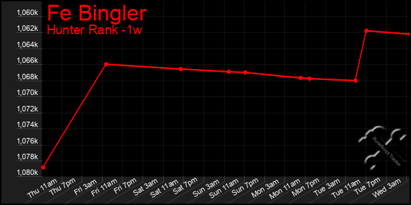 Last 7 Days Graph of Fe Bingler