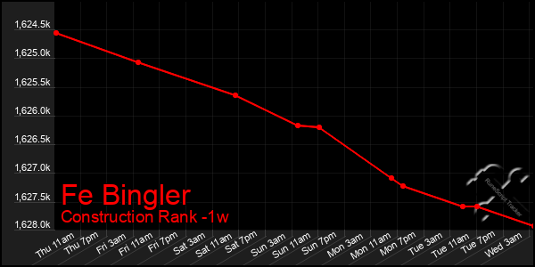 Last 7 Days Graph of Fe Bingler