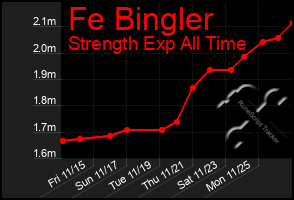 Total Graph of Fe Bingler