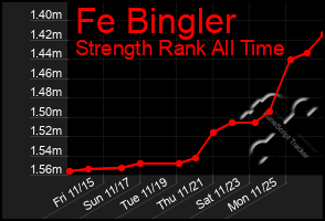 Total Graph of Fe Bingler