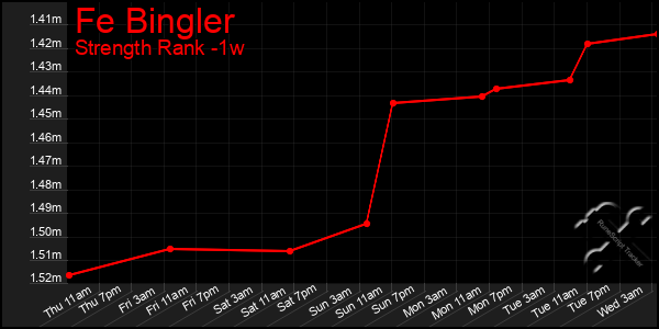 Last 7 Days Graph of Fe Bingler