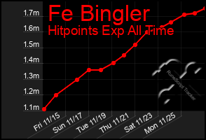 Total Graph of Fe Bingler