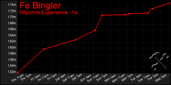 Last 7 Days Graph of Fe Bingler