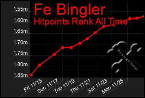 Total Graph of Fe Bingler