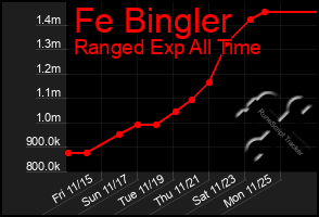 Total Graph of Fe Bingler