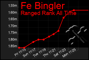 Total Graph of Fe Bingler