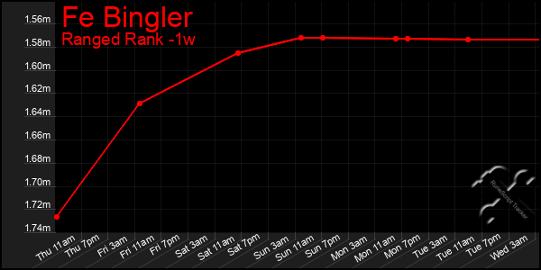 Last 7 Days Graph of Fe Bingler