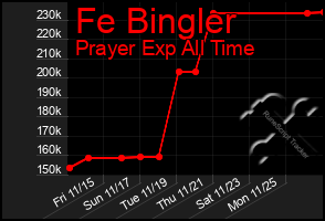 Total Graph of Fe Bingler