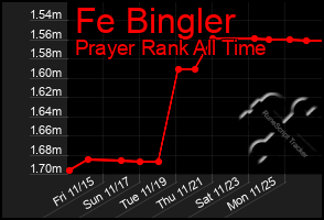 Total Graph of Fe Bingler