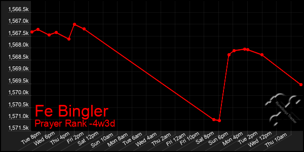 Last 31 Days Graph of Fe Bingler