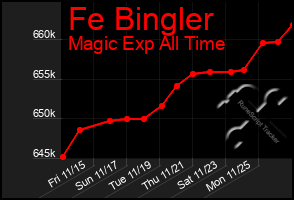 Total Graph of Fe Bingler