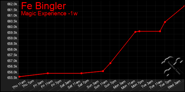 Last 7 Days Graph of Fe Bingler